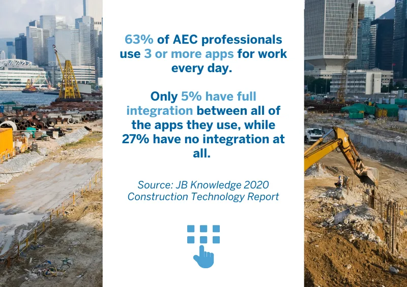 Construction tech report: 63% of AEC pros use 3+ apps daily; only 5% fully integrated.