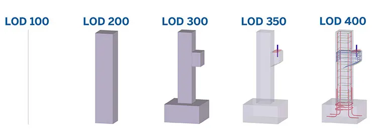 LOD schafft Vertrauen. Je zuverlässiger die im 3D-Modell verfügbaren Informationen sind, umso mehr werden Beteiligte diese Da