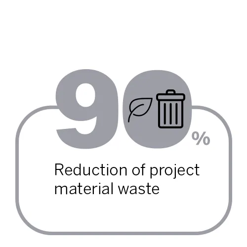 90% reduction of project material waste
