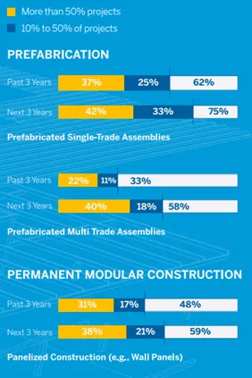 Bar chart showing survey data on prefabrication and permanent modular construction adoption rates for the past and next three years.