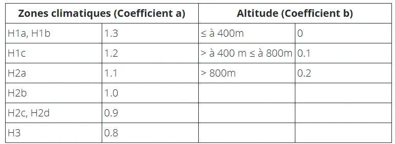 Details of climate zones table