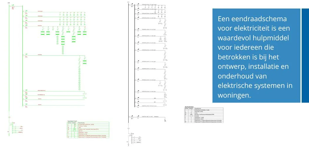 A technical diagram showing electrical wiring schematics, with Dutch text describing their value in residential electrical systems.