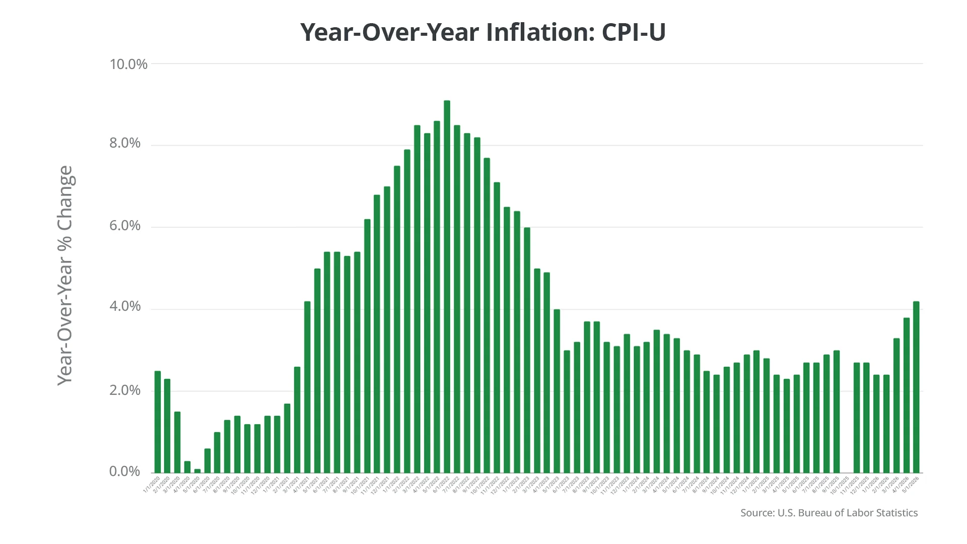 Bar chart showing CPI-U inflation peaking near 9% in mid-2022, then declining to around 2-4% by 2025-2026.