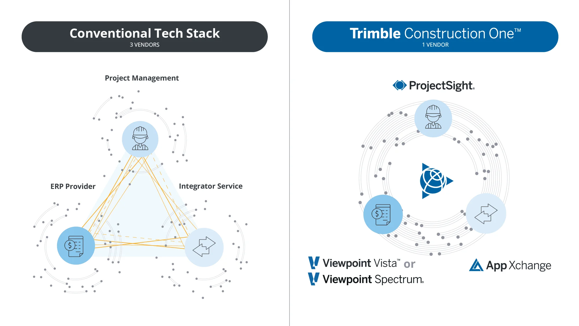 Comparison of a conventional tech stack with 3 vendors versus Trimble Construction One with 1 vendor.