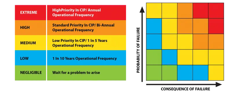 Risk matrix with impact levels and operational frequencies, colored from green to red.