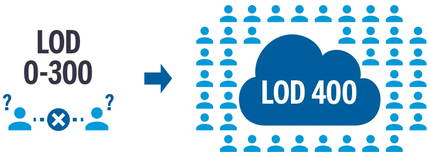 LOD 0-300 leaves guessing and LOD 400 improves understanding