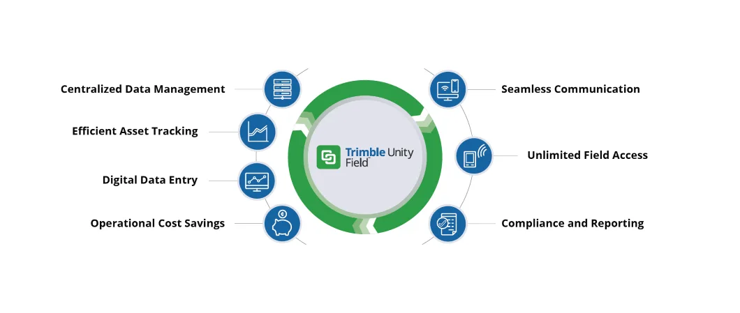 Trimble Unity Field capabilities: data entry & management, asset tracking, cost savings, compliance.