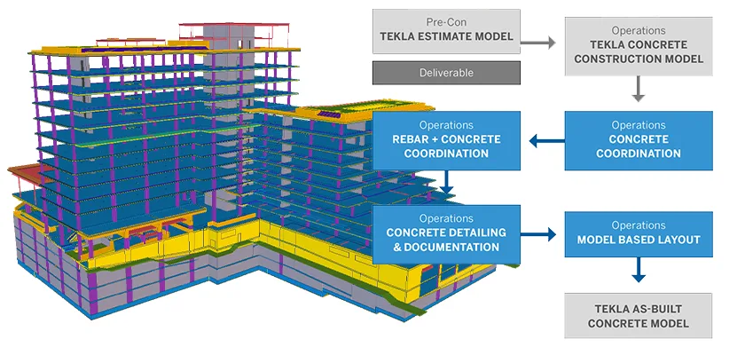 3D model of concrete building next to flowchart showing concrete workflow