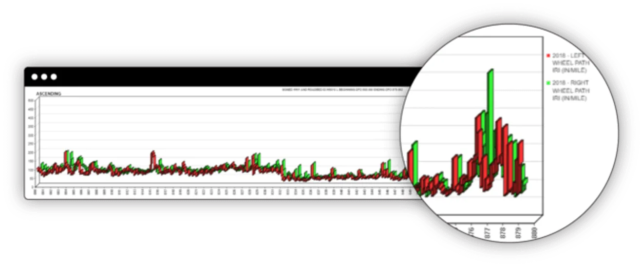 Data visualization of road condition metrics over time.