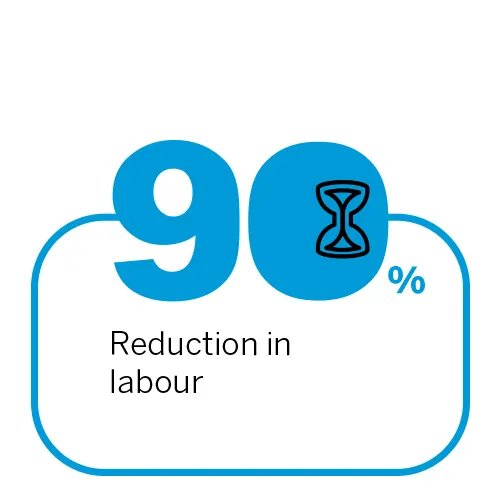 90% reduction in labour