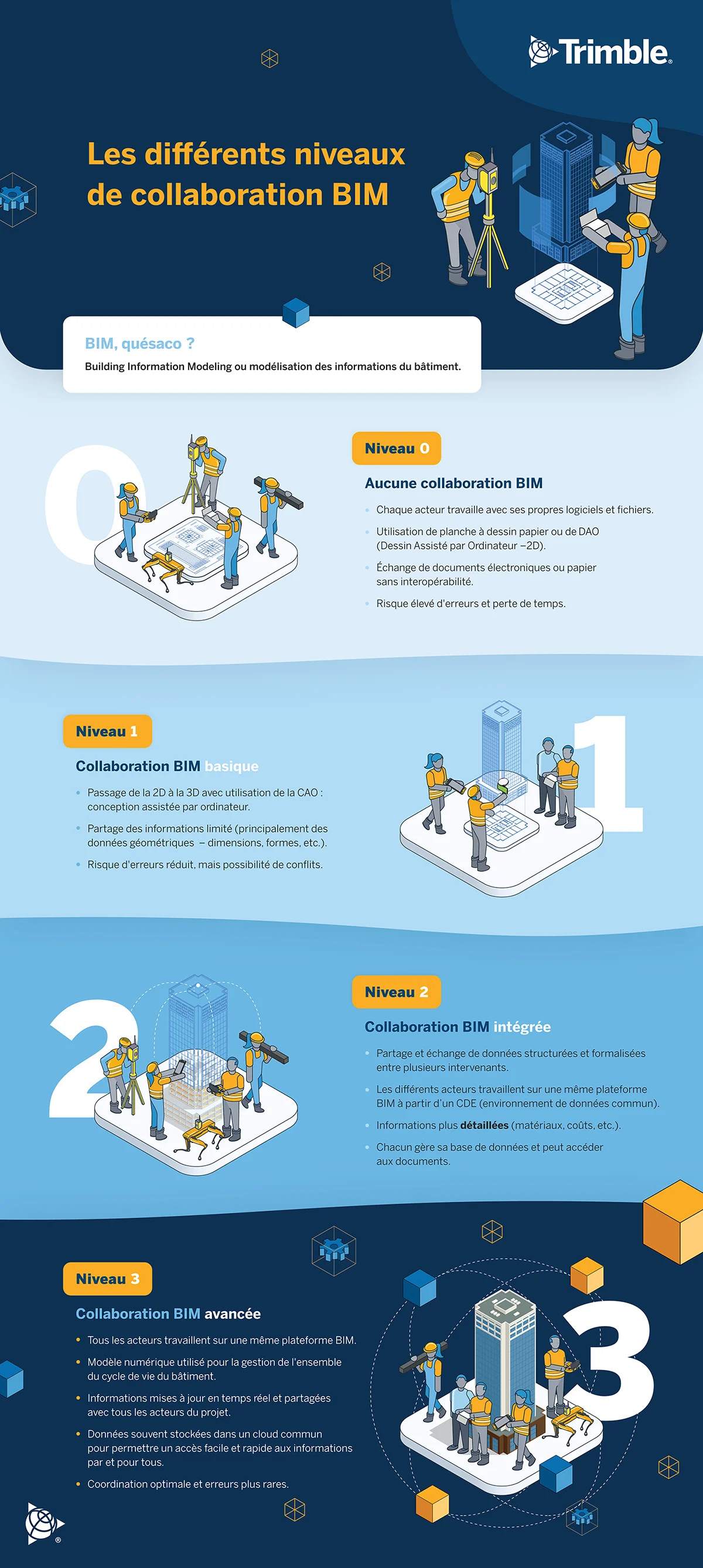 Infographic detailing the different levels of BIM collaboration, from basic to advanced.
