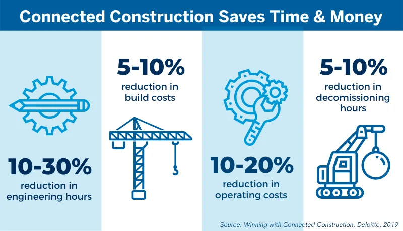 Infographic for connected construction saves time & money, with percentages for lower operating & build costs and decommissioning & engineering hours.