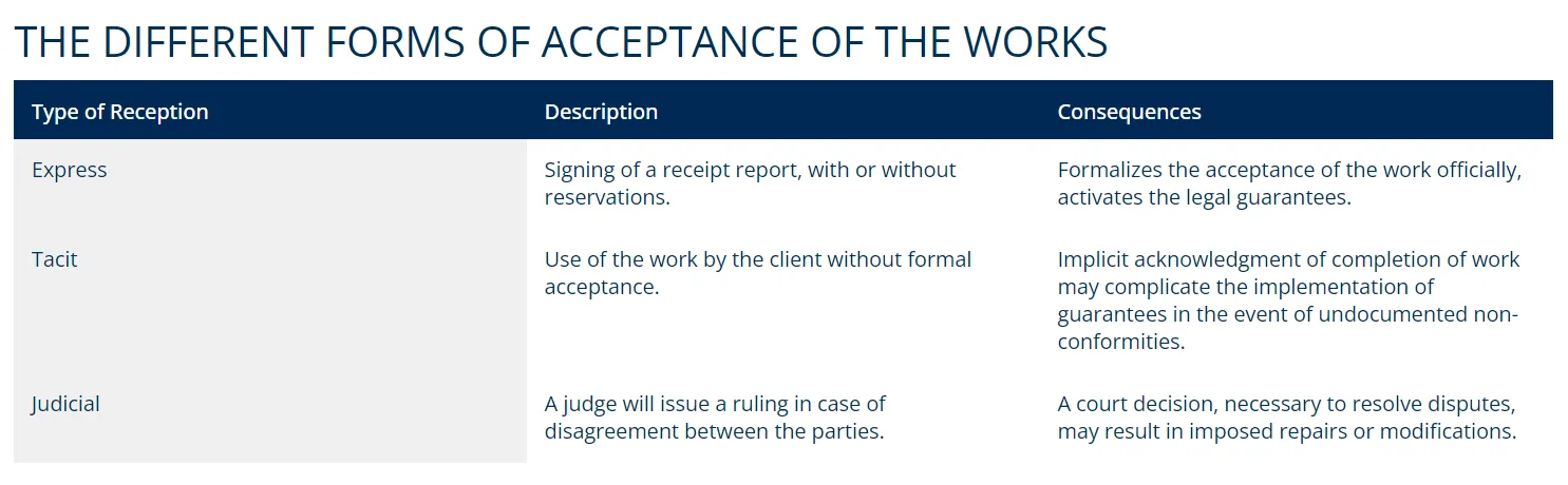 Table showing three forms of work acceptance: Express, Tacit, and Judicial, with their descriptions and legal consequences.