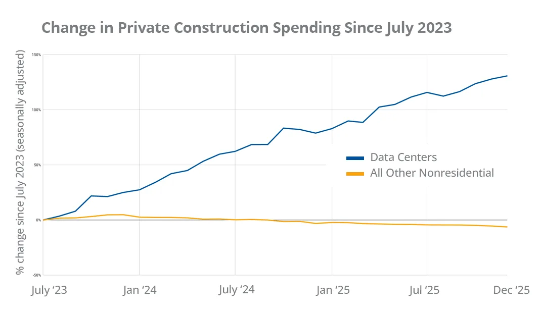 Chart showing steady growth in data center construction spending compared to flat growth in nonresidential sectors from mid-2023 to late 2025.