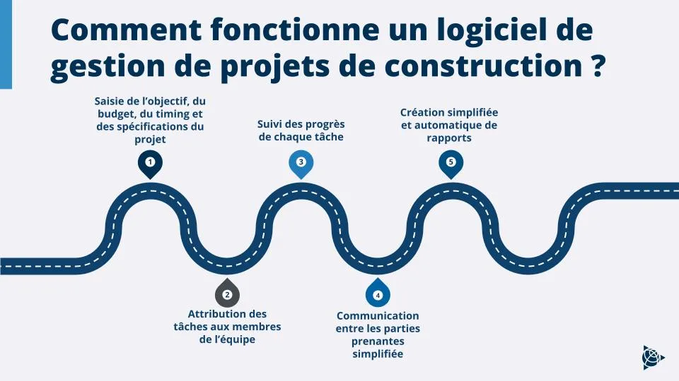 Illustration explaining how construction project management software works with a winding road graphic.