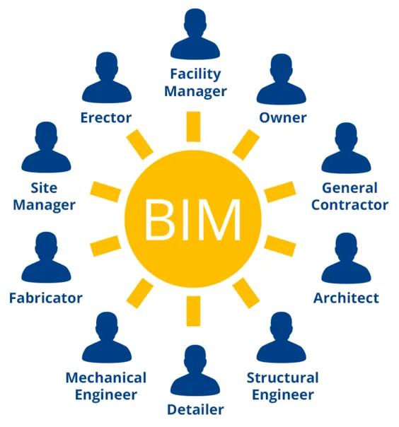 Durch Open BIM können alle Projektbeteiligten mit den für Sie besten Lösungen arbeiten und gemeinsam optimale Ergebnisse erzi