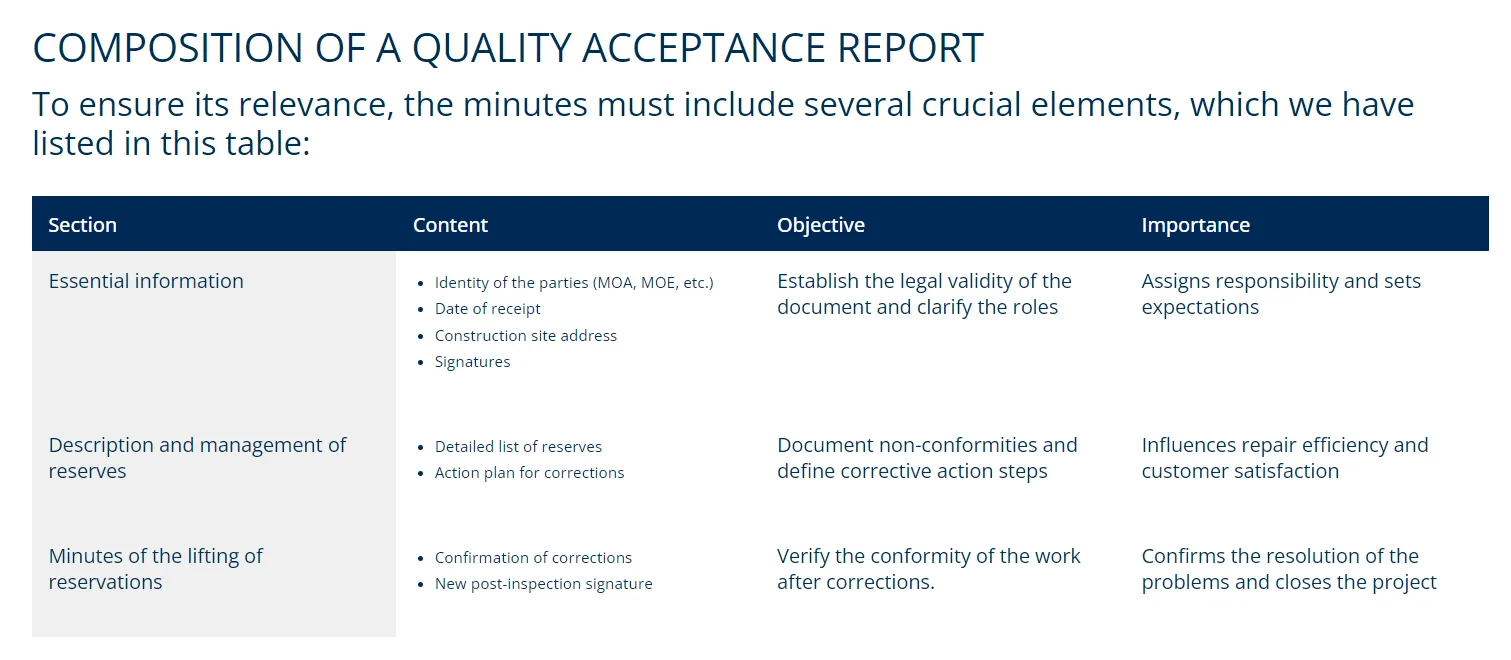 Table showing composition of a quality acceptance report with sections, content, objectives, and importance for construction documentation.