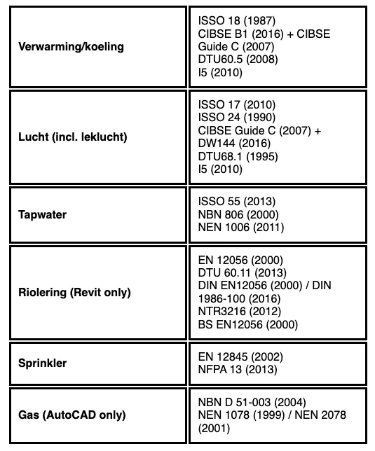 Table listing building services categories and their corresponding standards and regulations.