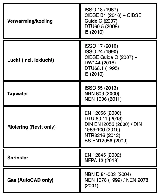 Table showing different building systems (heating/cooling, air, tap water, sewage, sprinkler, gas) and their corresponding standards and regulations.