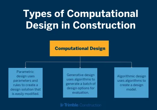 Type of computational design in construction chart