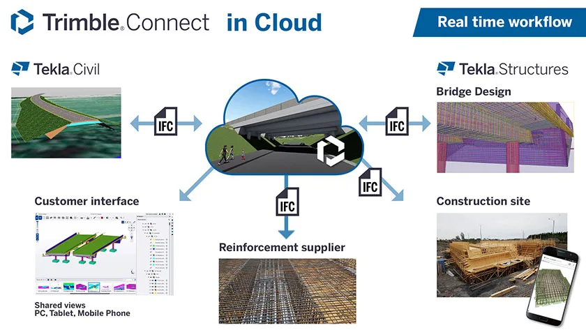IFC communication on Trimble Connect in the Highway 4 Kirri-Tikkakoski project