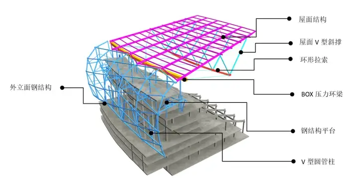 Exploded view of a stadium's structural components, labeled in Chinese.