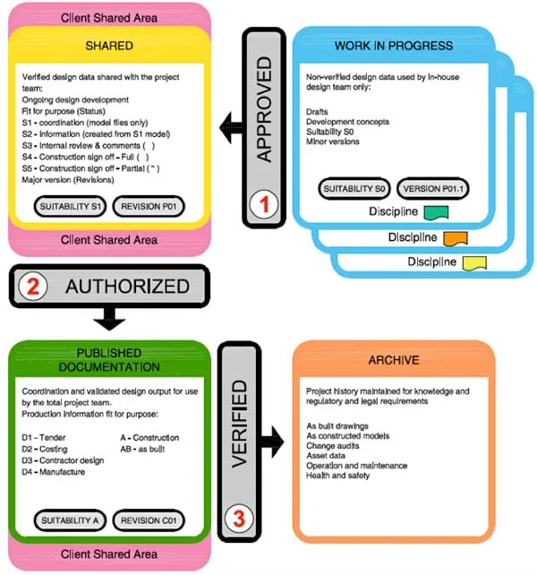 Flowchart showing design data workflow with client shared area, work in progress, published documentation, and archive sections.