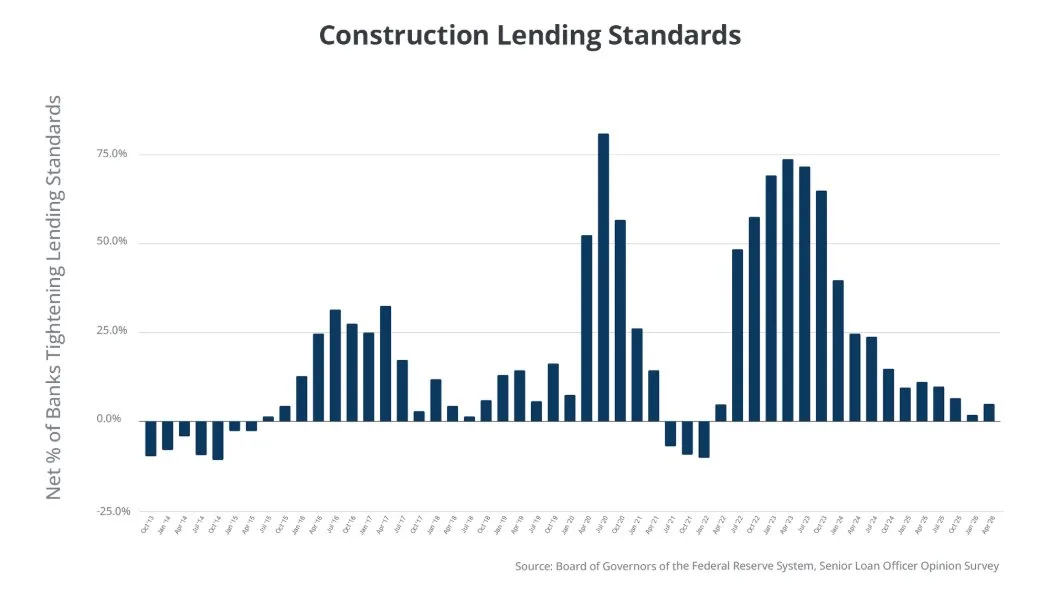 Chart showing tightening lending standards