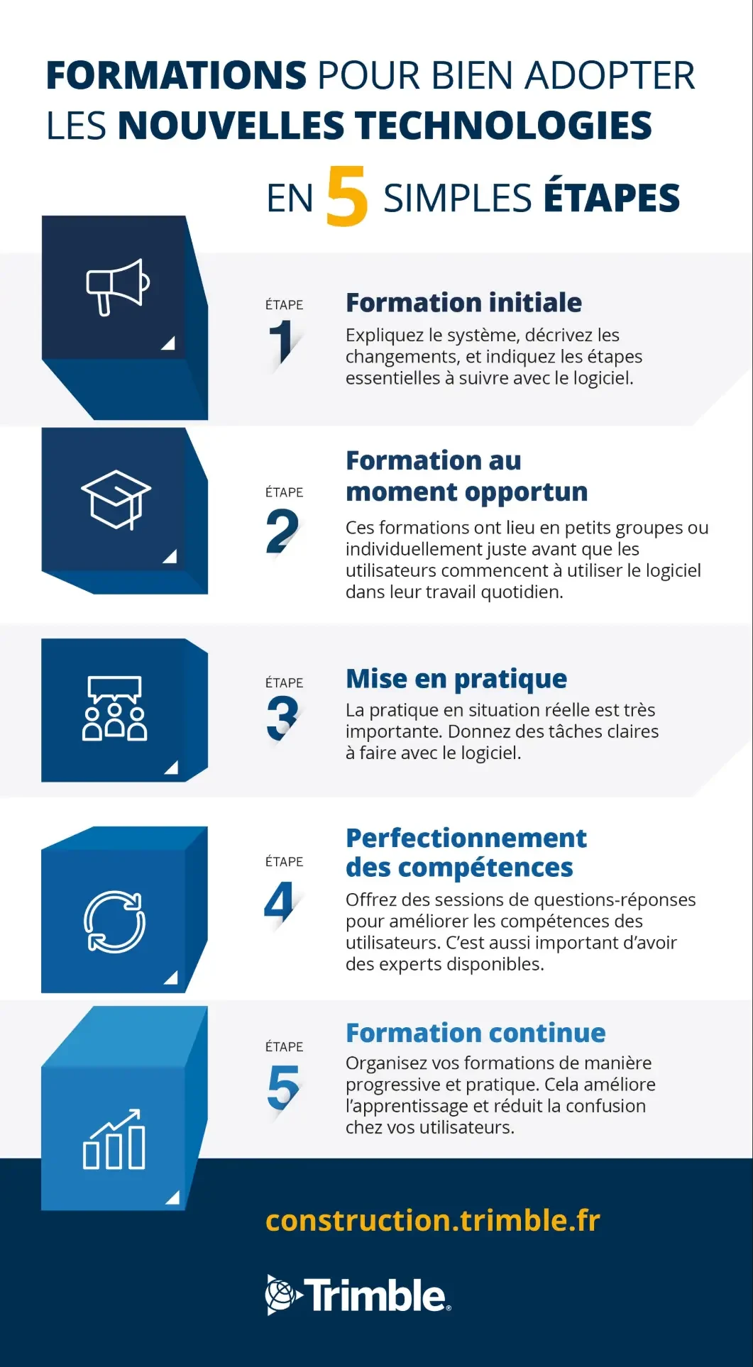 Trimble's 5 steps for training users to adopt new technologies: initial, timely, practical, skill improvement, continuous.
