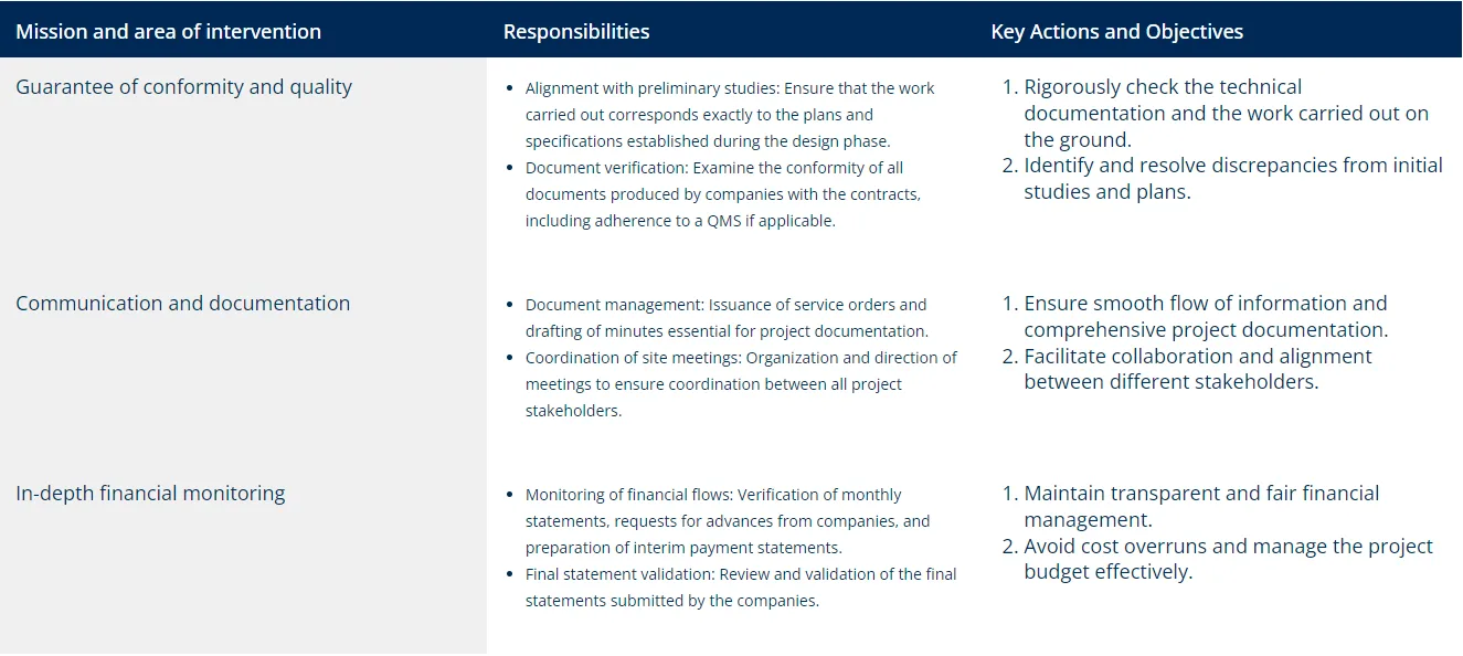 Project management table showing mission areas, responsibilities, and key actions for quality control and financial monitoring.