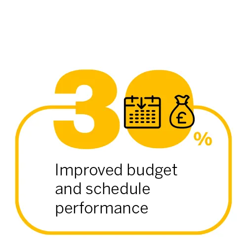 30% improved budget and schedule performance