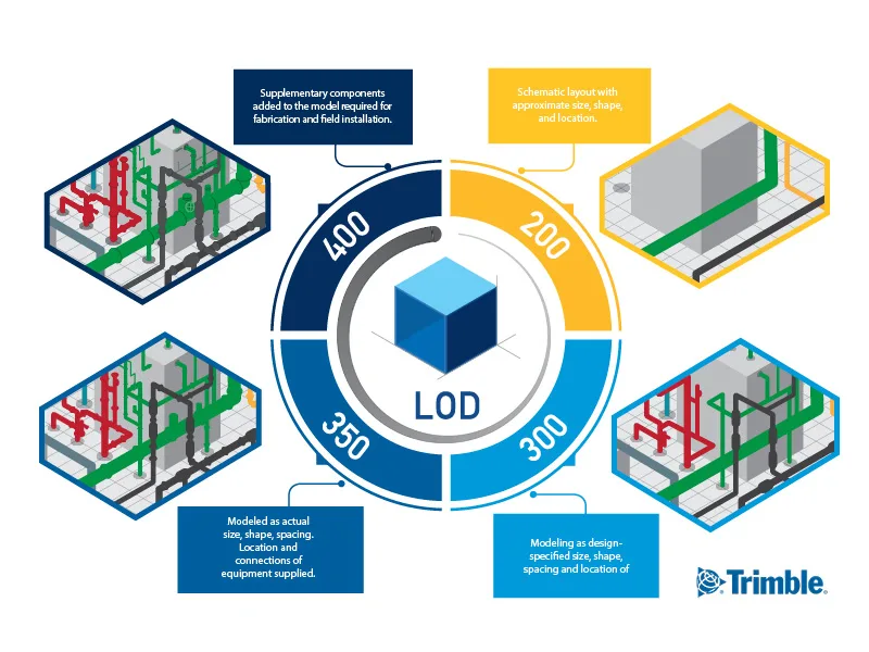 an infographic showing four of the stages of Level of Development (LOD).