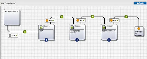 Workflow diagram showing WP Compliance process with connected nodes for Document Check, Compliance Check, and Technical Check.