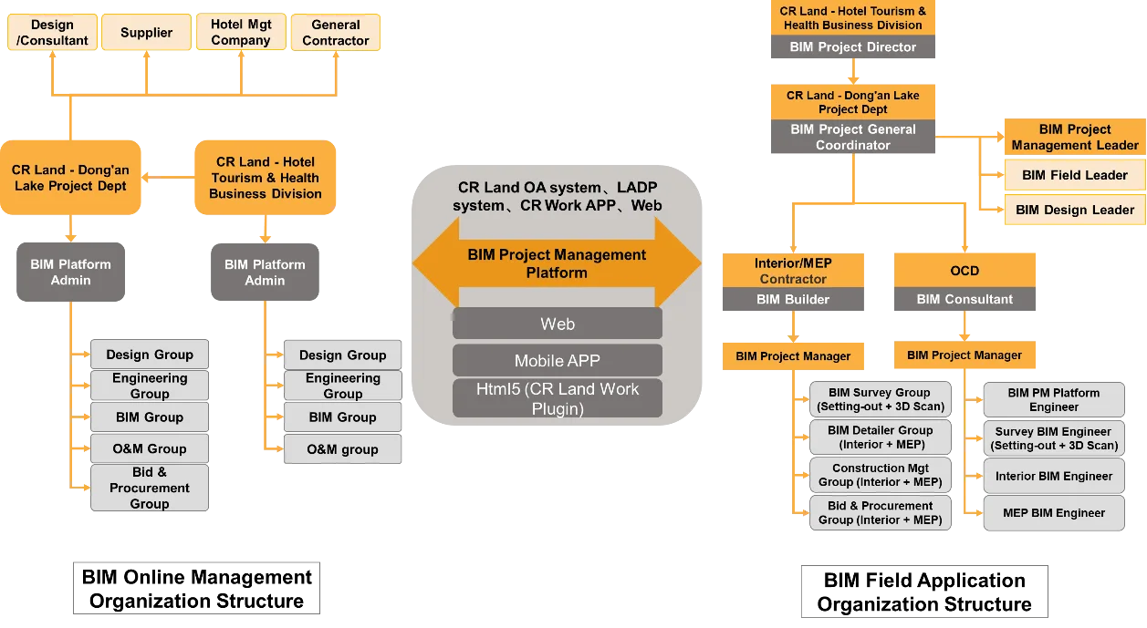 Organisationsschema für BIM-Projektmanagement.
