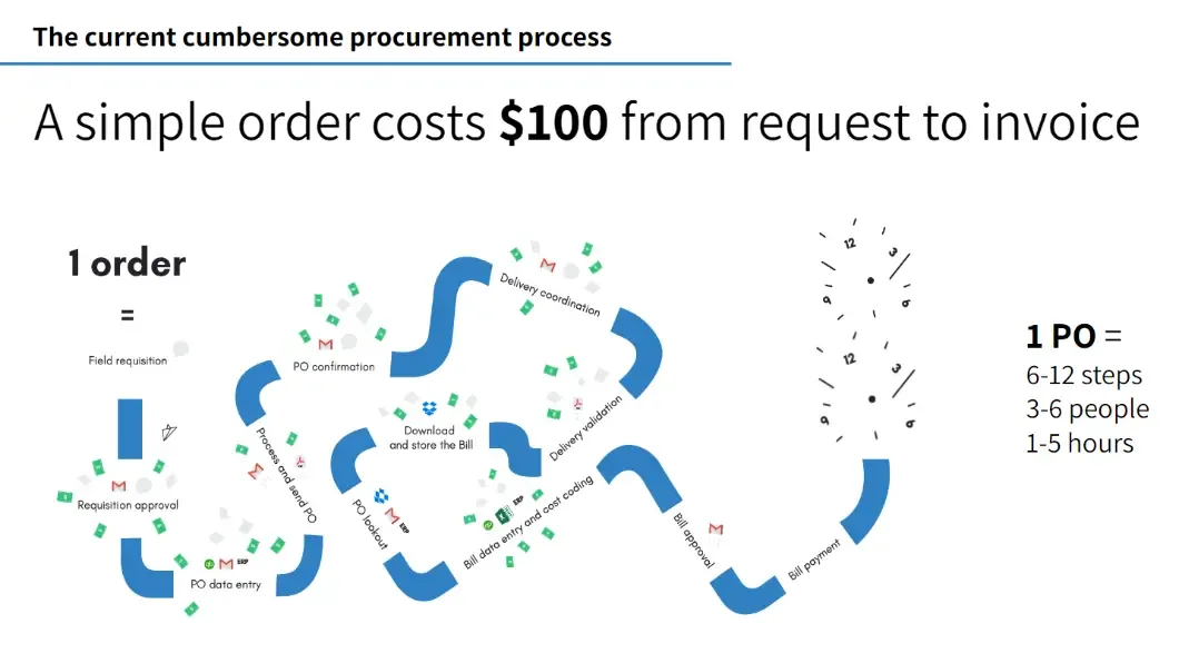 A procurement flow chart with activities like requisition, approval, order placement, delivery and invoice matching