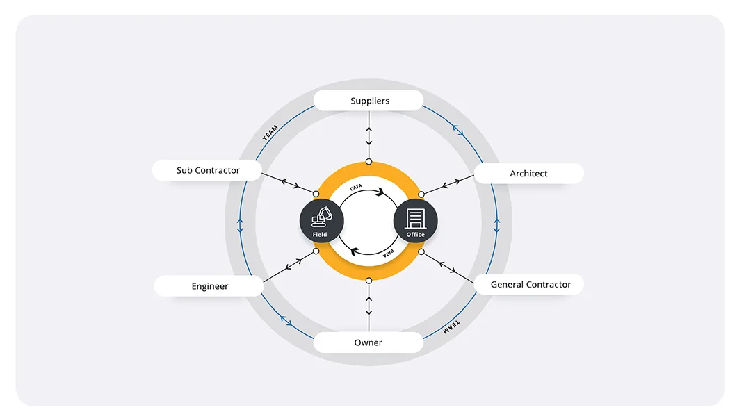 Circular graphic showing data flow between Field and Office, linked to six construction project roles.