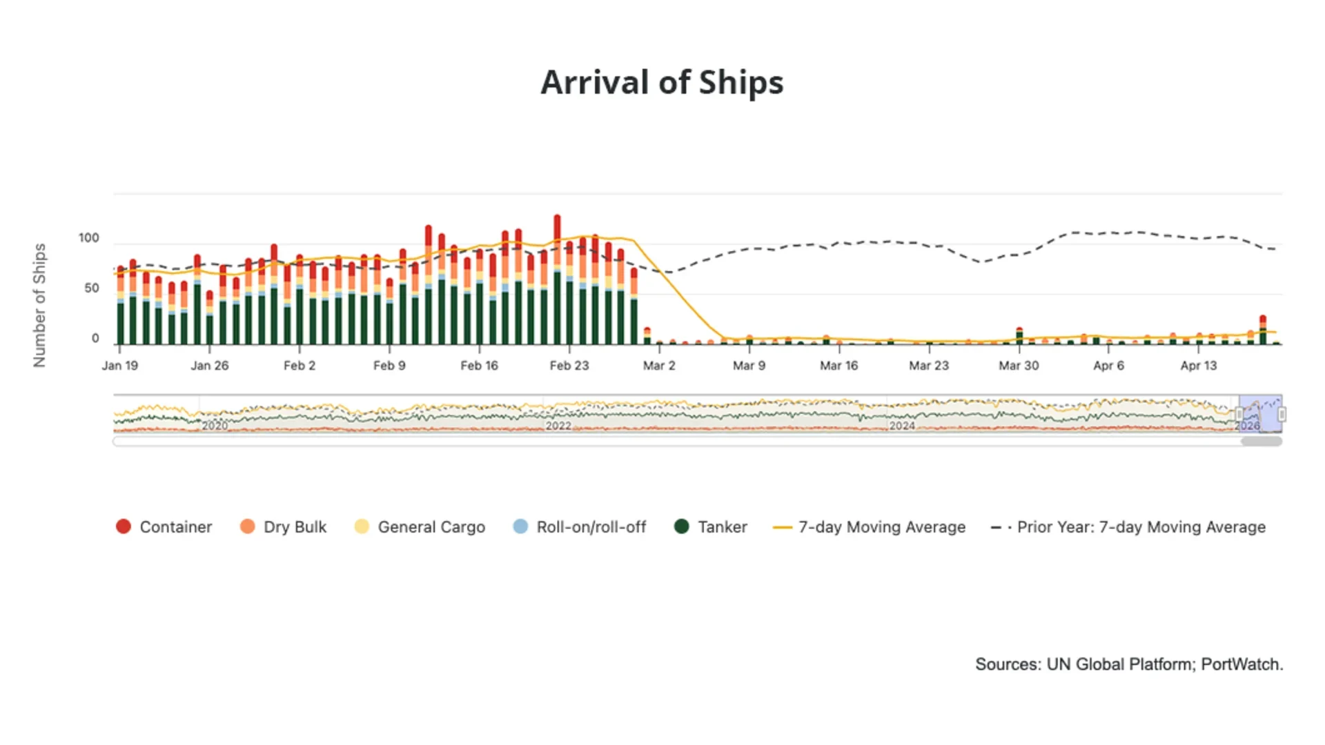IMF Port Watch shows the drop in transits of the Strait of Hormuz.