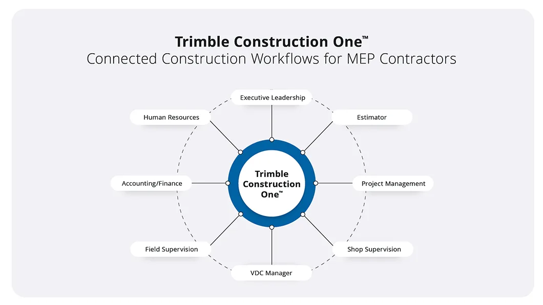 Circular diagram showing Trimble Construction One connecting MEP roles from Estimating to Finance.