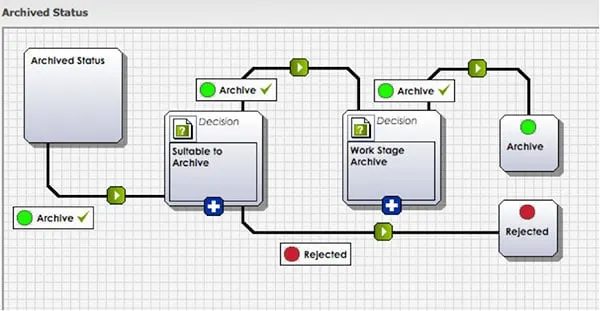 Flowchart showing document archiving process with decision points for "Suitable to Archive" and "Work Stage Archive"