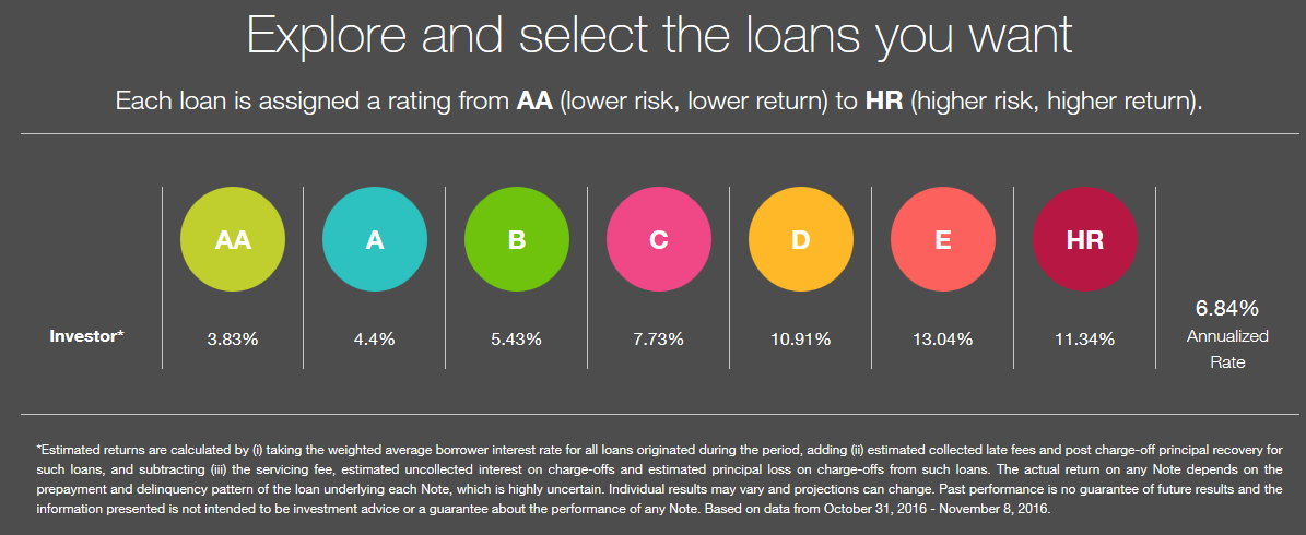 Explore and Select the Loans you Want