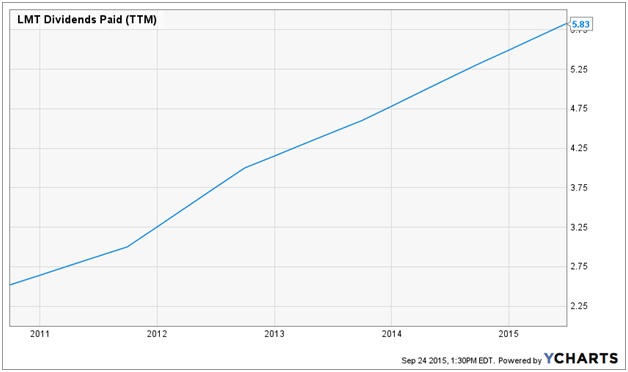 LMT paid dividends