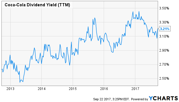 Coca-Cola Dividend Yield (TTM)