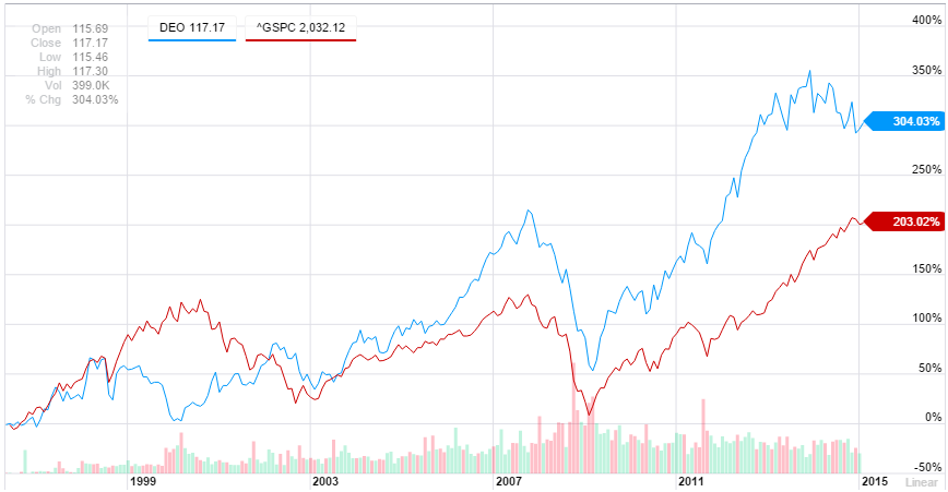 Chart of Diageo Stock