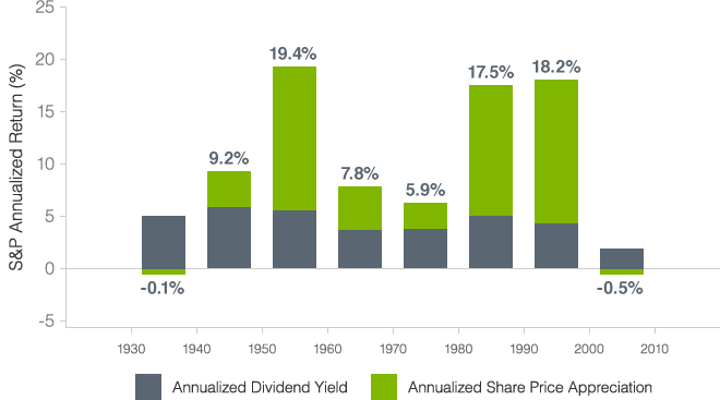 The dividend impact