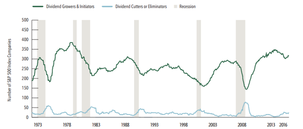 Dividend Growers and Cutters