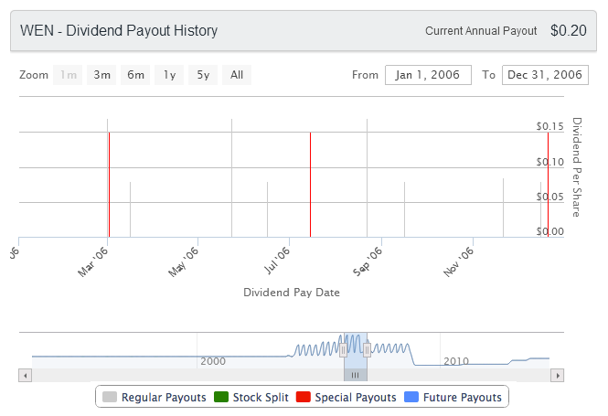 WEN Dividend Chart