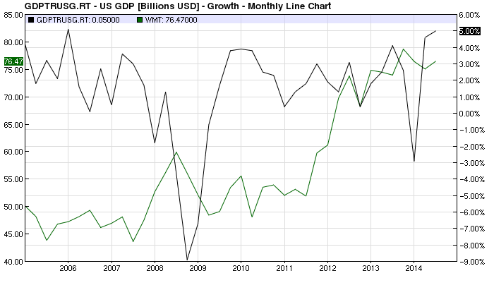 WMT vs US GP Chart