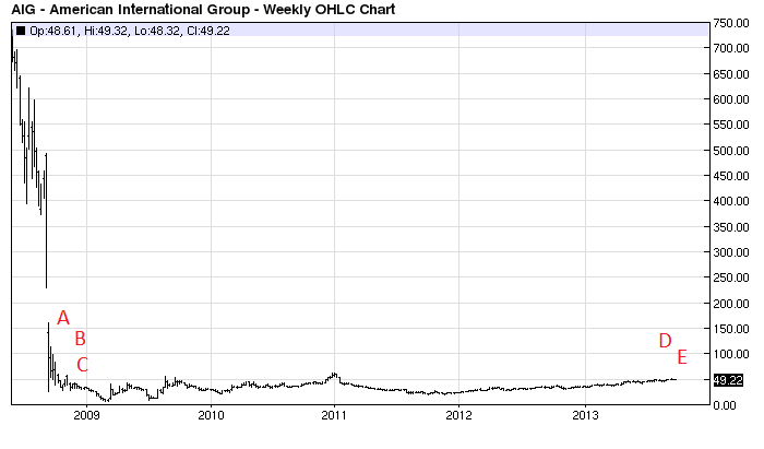 aig weekly price chart