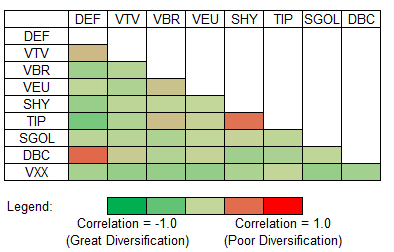 Asset correlation table of ETFs