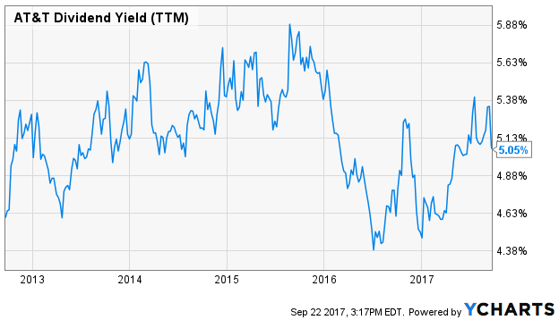AT & T Dividend Yield
